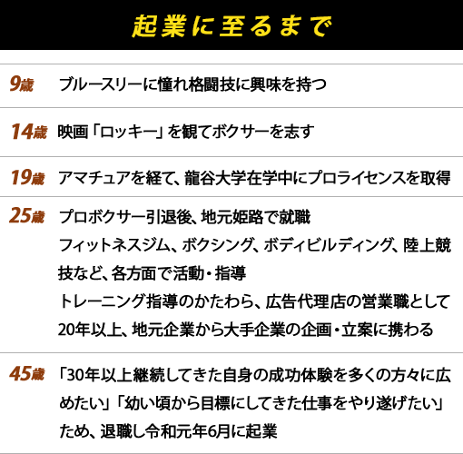 起業に至るまで
9歳　ブルースリーに憧れ格闘技に興味を持つ
14歳　映画「ロッキー」を観てボクサーを志す
19歳　アマチュアを経て、龍谷大学在学中にプロライセンスを取得
25歳　プロボクサー引退後、地元姫路で就職
フィットネスジム、ボクシング、ボディビルディング、陸上競技など、各方面で活動・指導
・姫路市スポーツ賞 受賞
・慈仁会スポーツ賞 受賞
トレーニング指導のかたわら、広告代理店の営業職として20年以上、地元企業から大手企業の企画・立案に携わる
45歳　「30年以上継続してきた自身の成功体験を多くの方々に広めたい」「幼い頃から目標にしてきた仕事をやり遂げたい」ため、退職し令和元年6月に起業